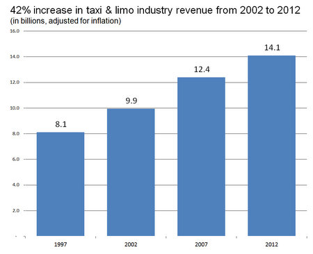 Taxi and limo revenues