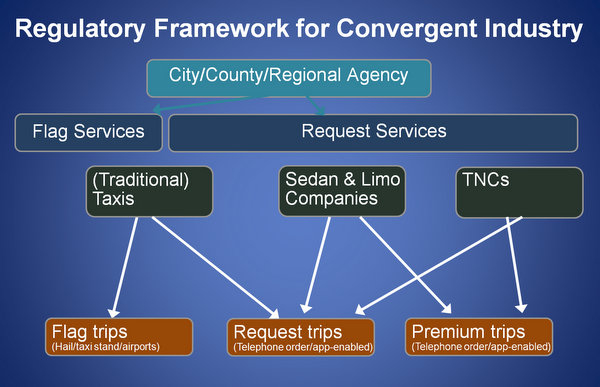 Taxi and limo regulatory framework